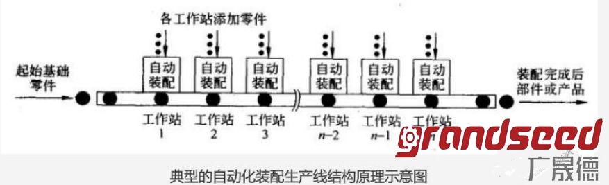 自动化组装流水线原理