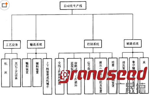 自动化生产线