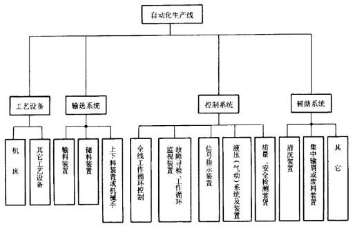 自动化生产线组成结构 